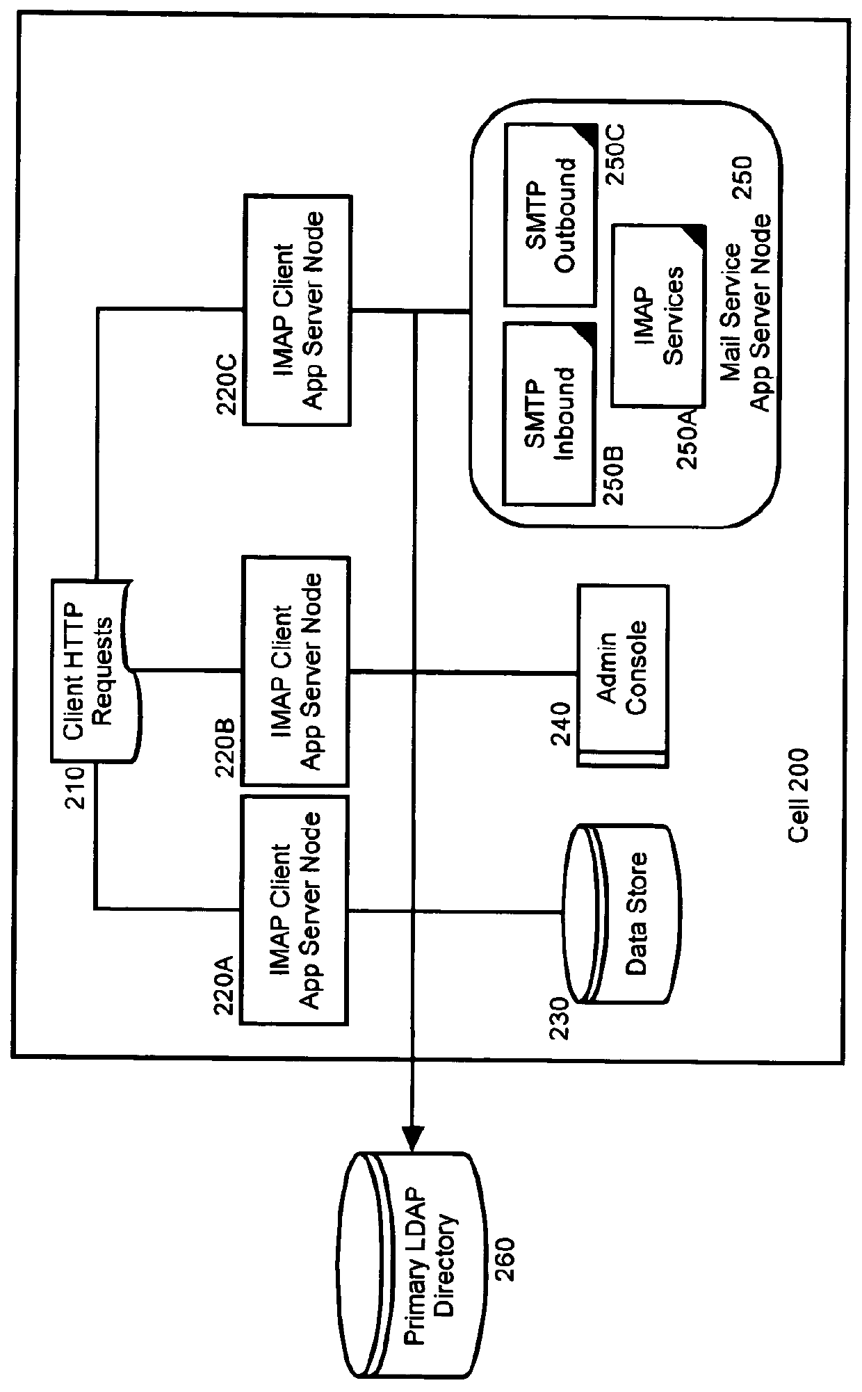 n-Tier configured IMAP server