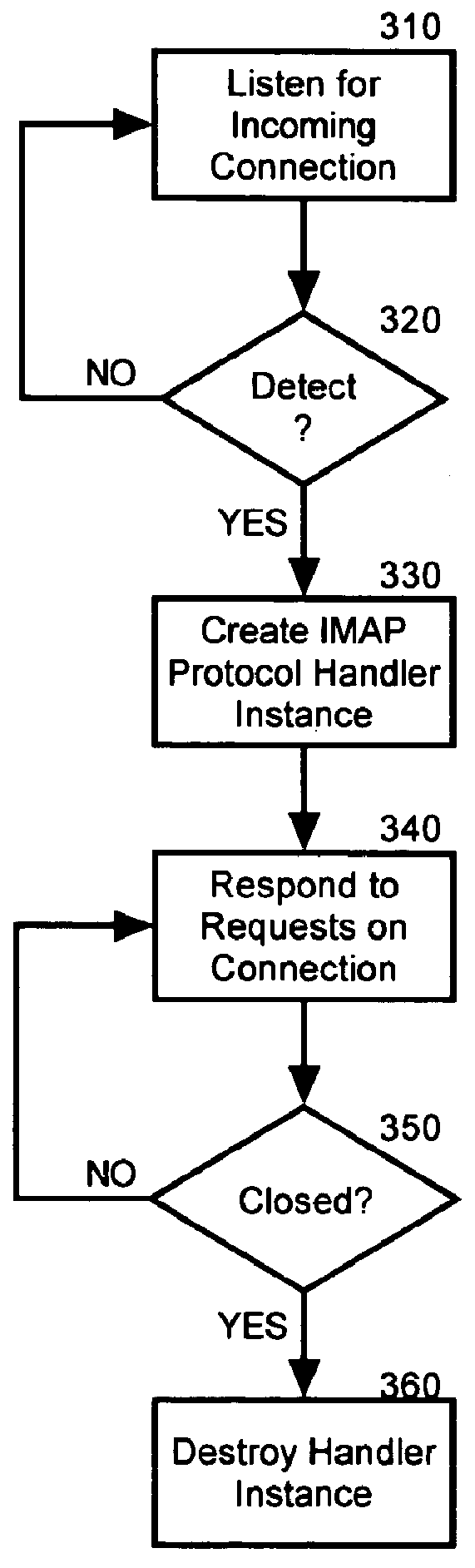 n-Tier configured IMAP server