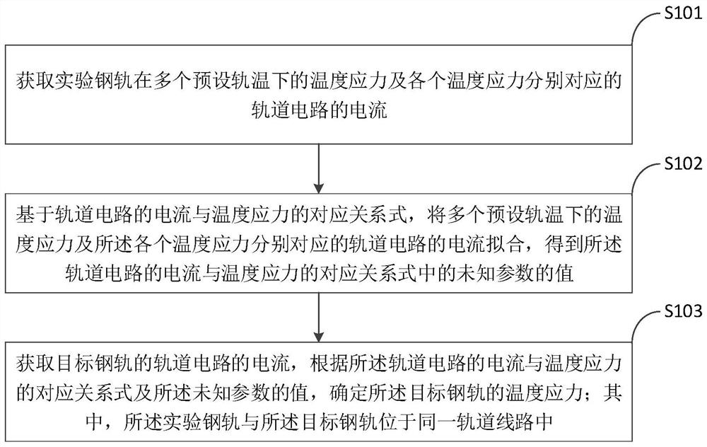 Rail temperature stress detection method and terminal equipment