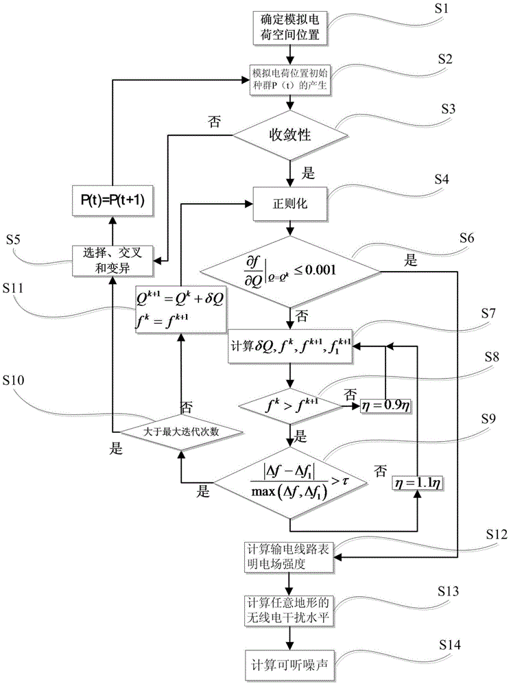 Method for calculating direct-current transmission line electric field intensity and radio interference