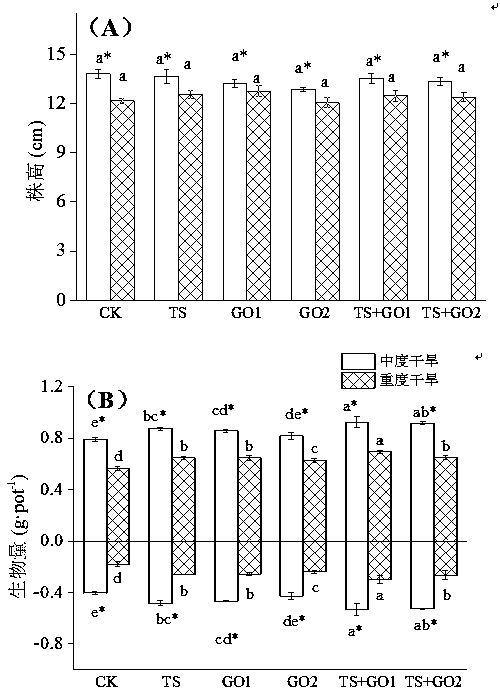 Method for improving biomass of drought-stressed festuca arundinacea by graphene oxide waste sodded strip