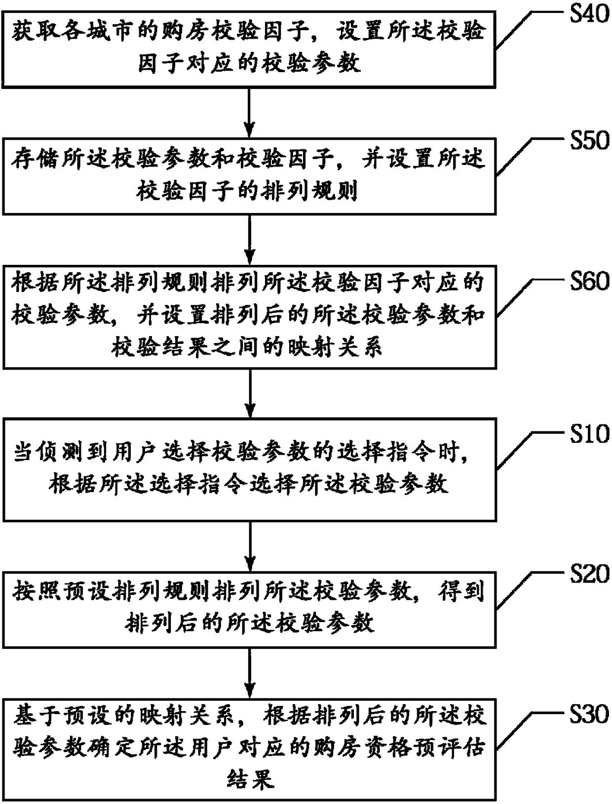 House buying qualification pre-estimation method and device