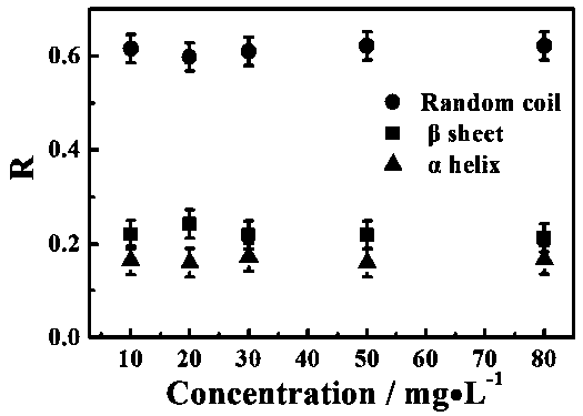 Cytochrome detection method based on surface enhanced Raman