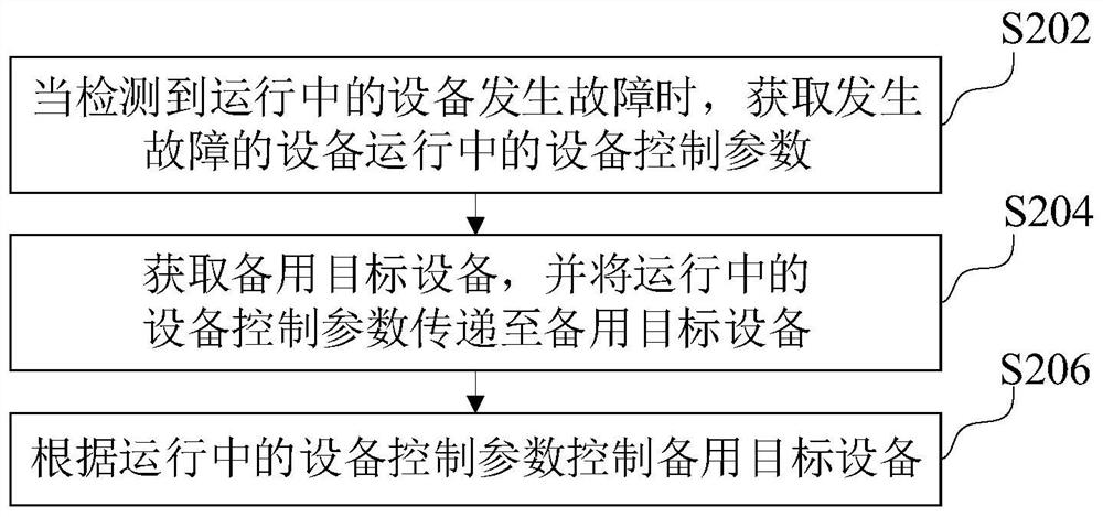 Device linkage control method, system, computer device and storage medium