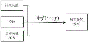 A diesel engine SCR system control method based on urea decomposition efficiency