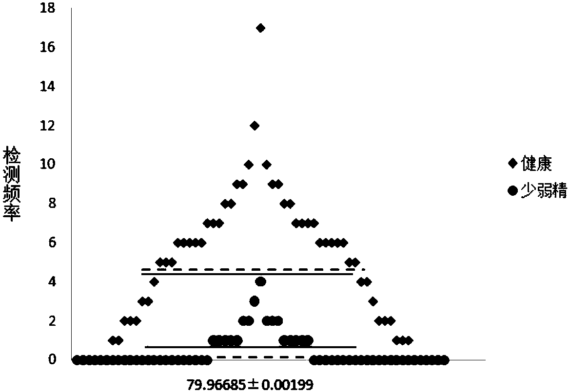 Use of lysine with mass shift at position 87 of cox4i1 protein in the preparation of diagnostic reagents for severe oligospermia and asthenospermia