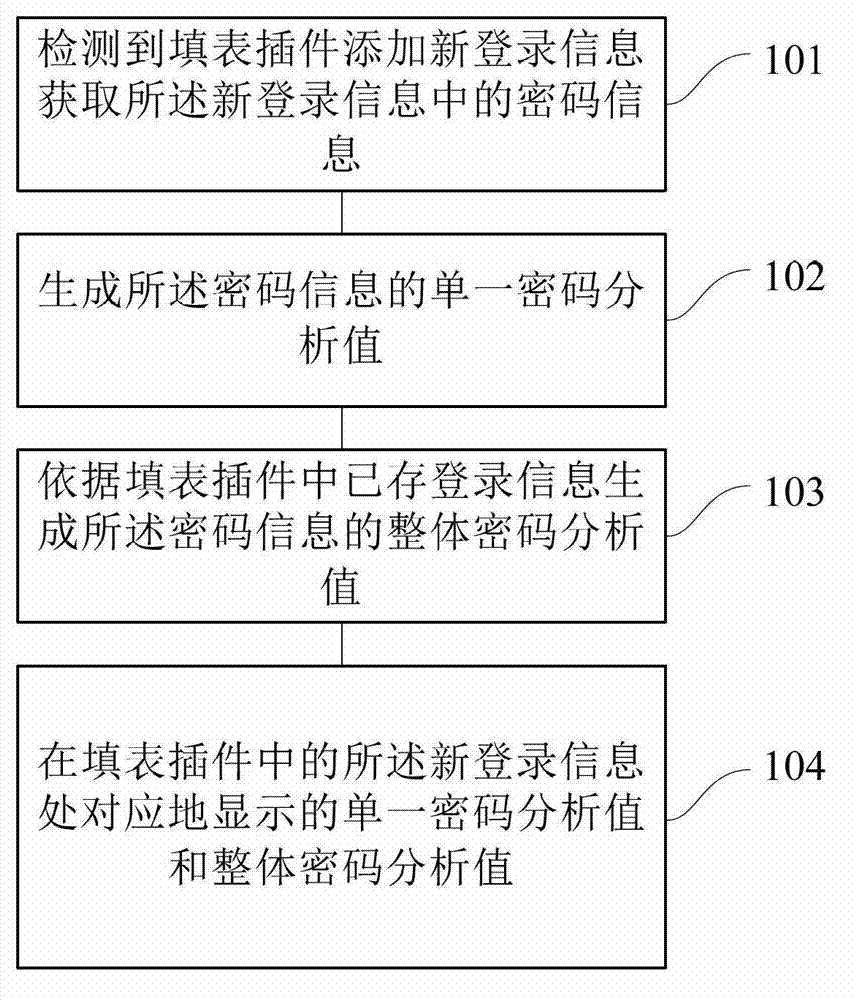 Method and device for prompting password security of form filling component
