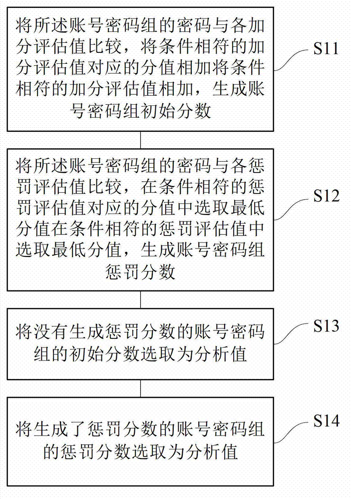 Method and device for prompting password security of form filling component