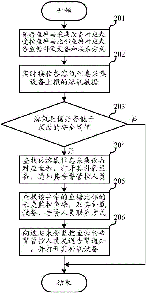 Method for controlling dissolved oxygen in aquaculture monitoring system and system