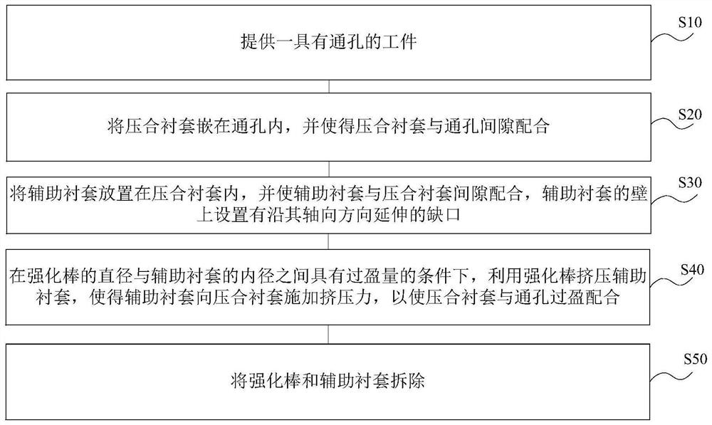 Installation method and structural parts of press-fit bushing