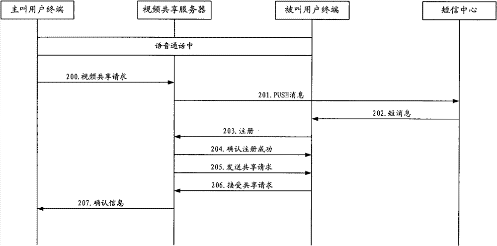 Multi-party video sharing method and system based on wireless network