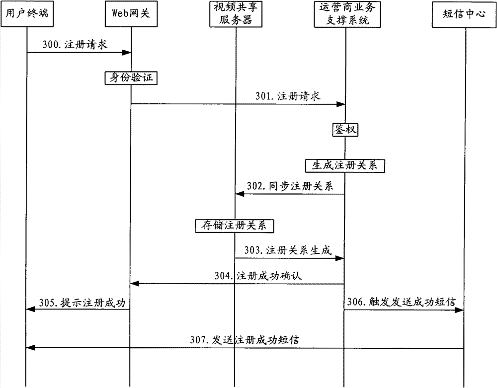 Multi-party video sharing method and system based on wireless network