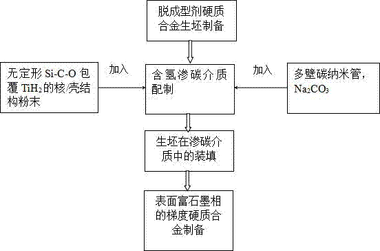 Preparing method for gradient hard alloy with surface rich in graphite phase