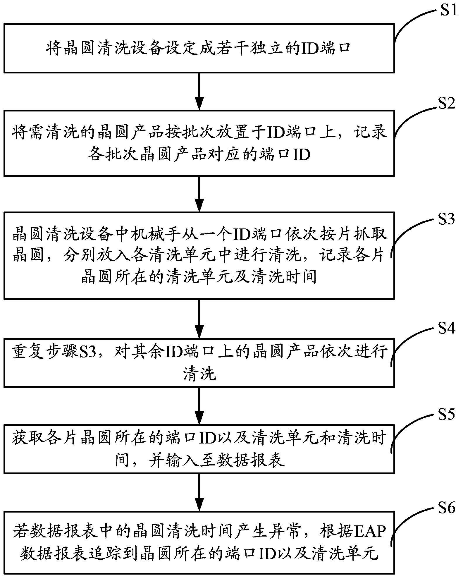 Wafer cleaning equipment-based product tracking method and system