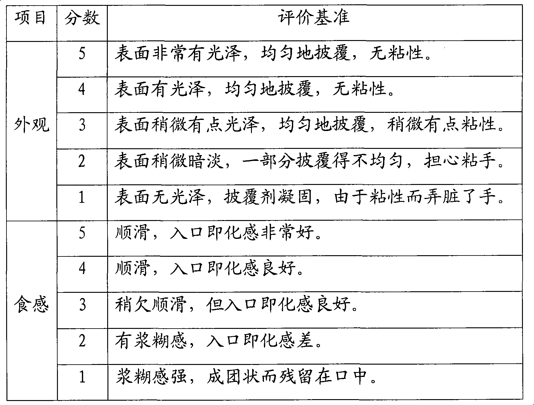 Coating composition for bakery food and bakery food using the same