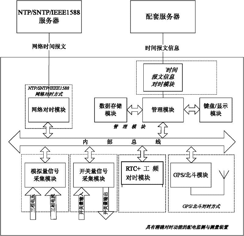A power distribution monitoring and measuring device with time synchronization function