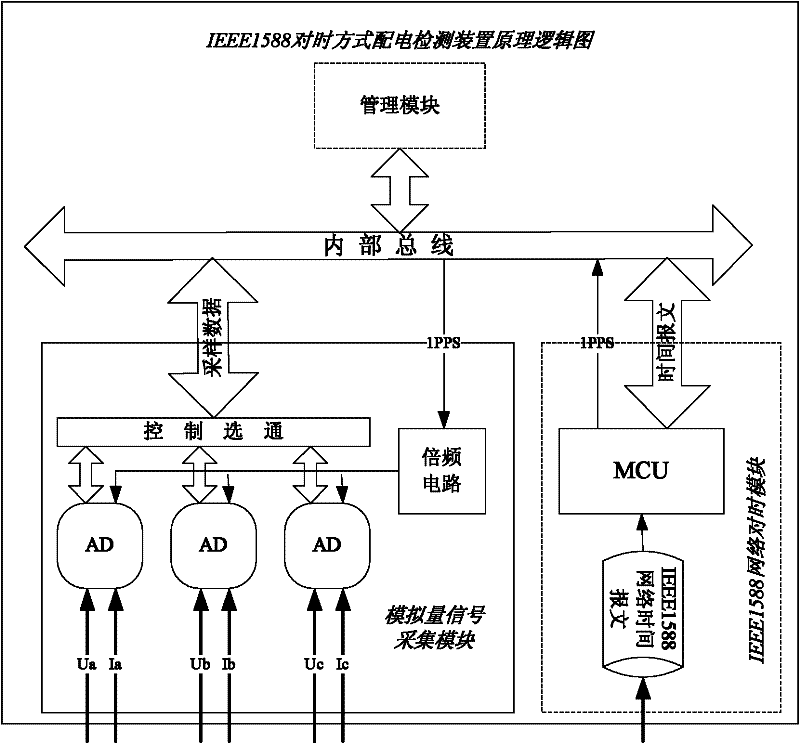 A power distribution monitoring and measuring device with time synchronization function