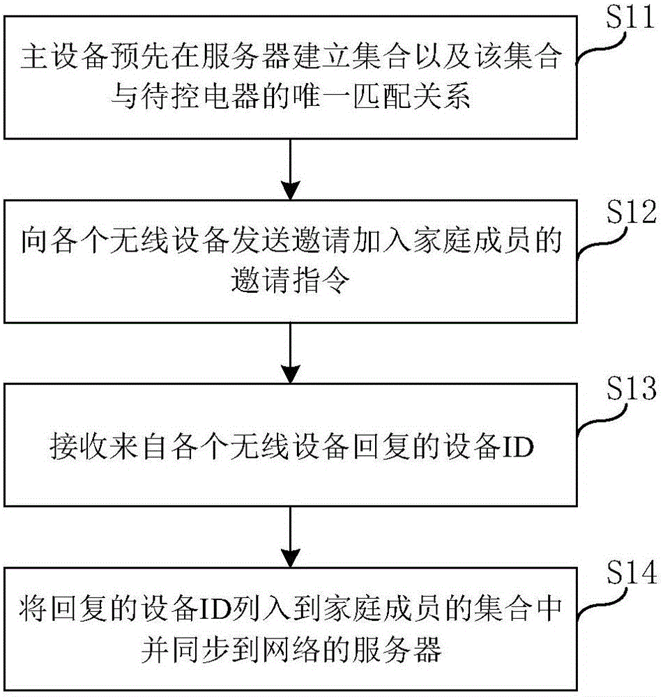 Method and device for authorizing wireless equipment and sending control command for authorization of electric appliances