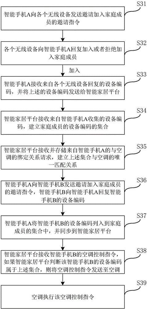 Method and device for authorizing wireless equipment and sending control command for authorization of electric appliances