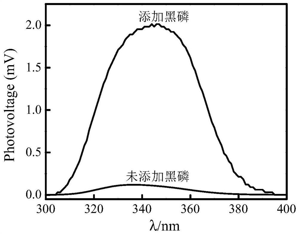 Method for improving photovoltage signal on surface of BiOCl