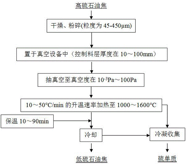 Method for vacuum reinforced desulfurization of high sulfur petroleum coke
