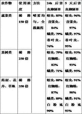 Biopesticide for pest control and preparation method thereof