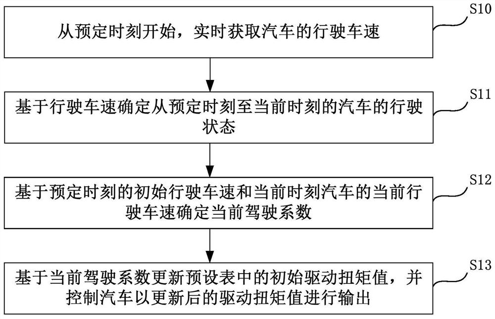 Automobile driving torque control method and device, automobile control unit and automobile