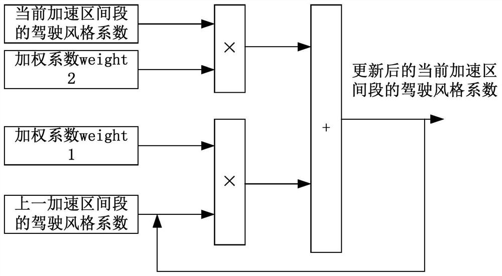 Automobile driving torque control method and device, automobile control unit and automobile