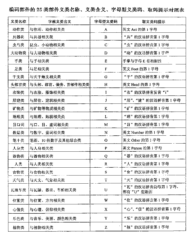 Phonetic, form and meaning Chinese character code input method