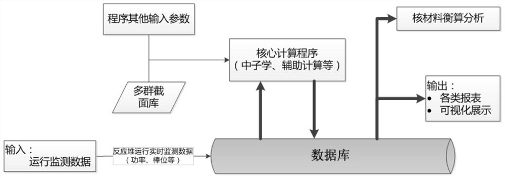 A fast reactor core online monitoring method and system