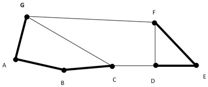 A method and system for identifying congestion groups