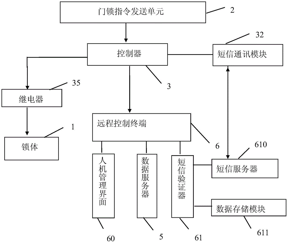 A door lock system for optical cable transfer box