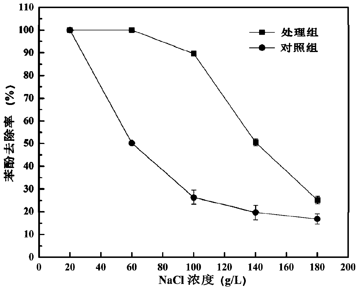 A kind of method of using coccus luteus enzyme preparation to strengthen microorganism to treat high-salt phenol-containing wastewater