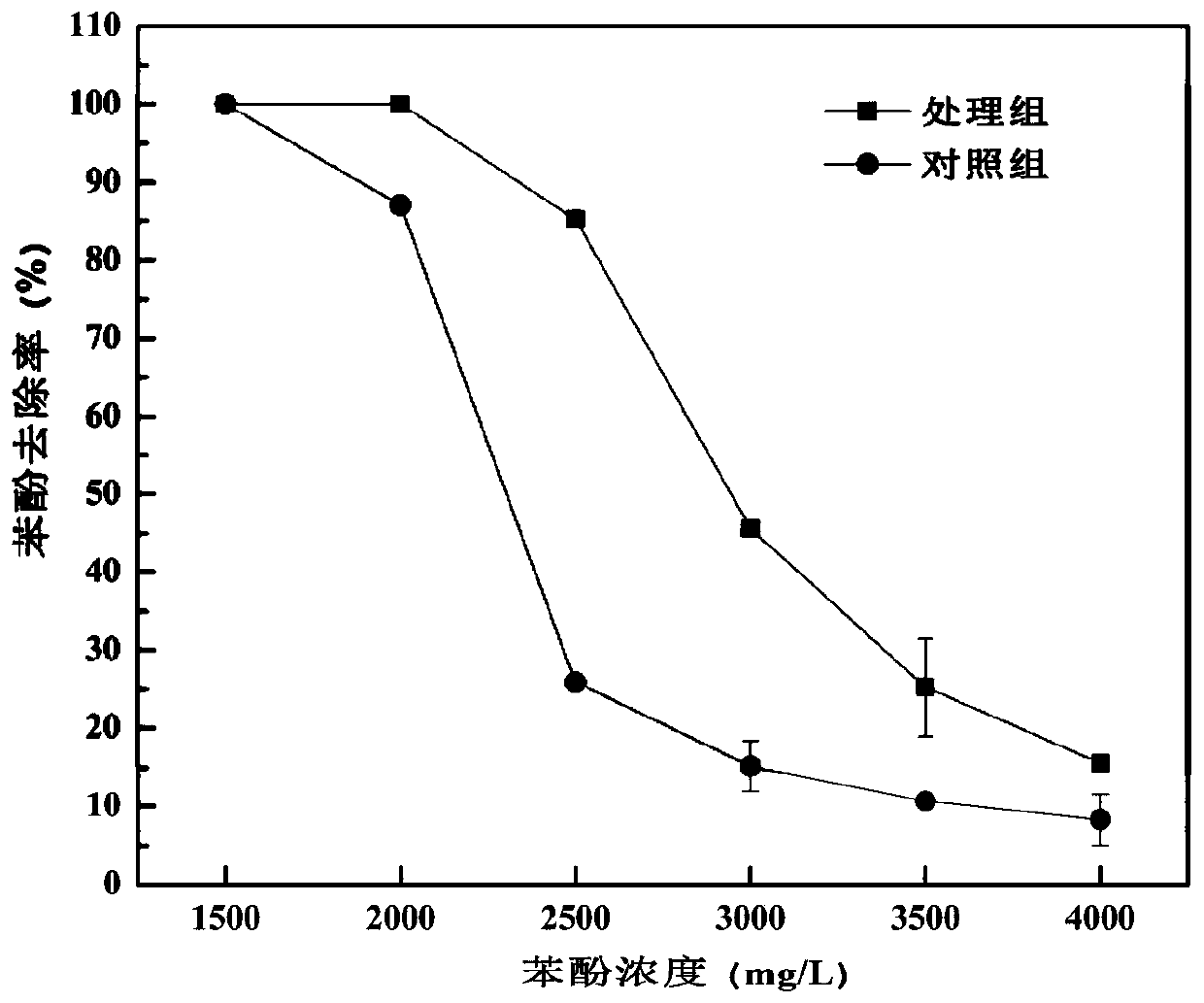 A kind of method of using coccus luteus enzyme preparation to strengthen microorganism to treat high-salt phenol-containing wastewater