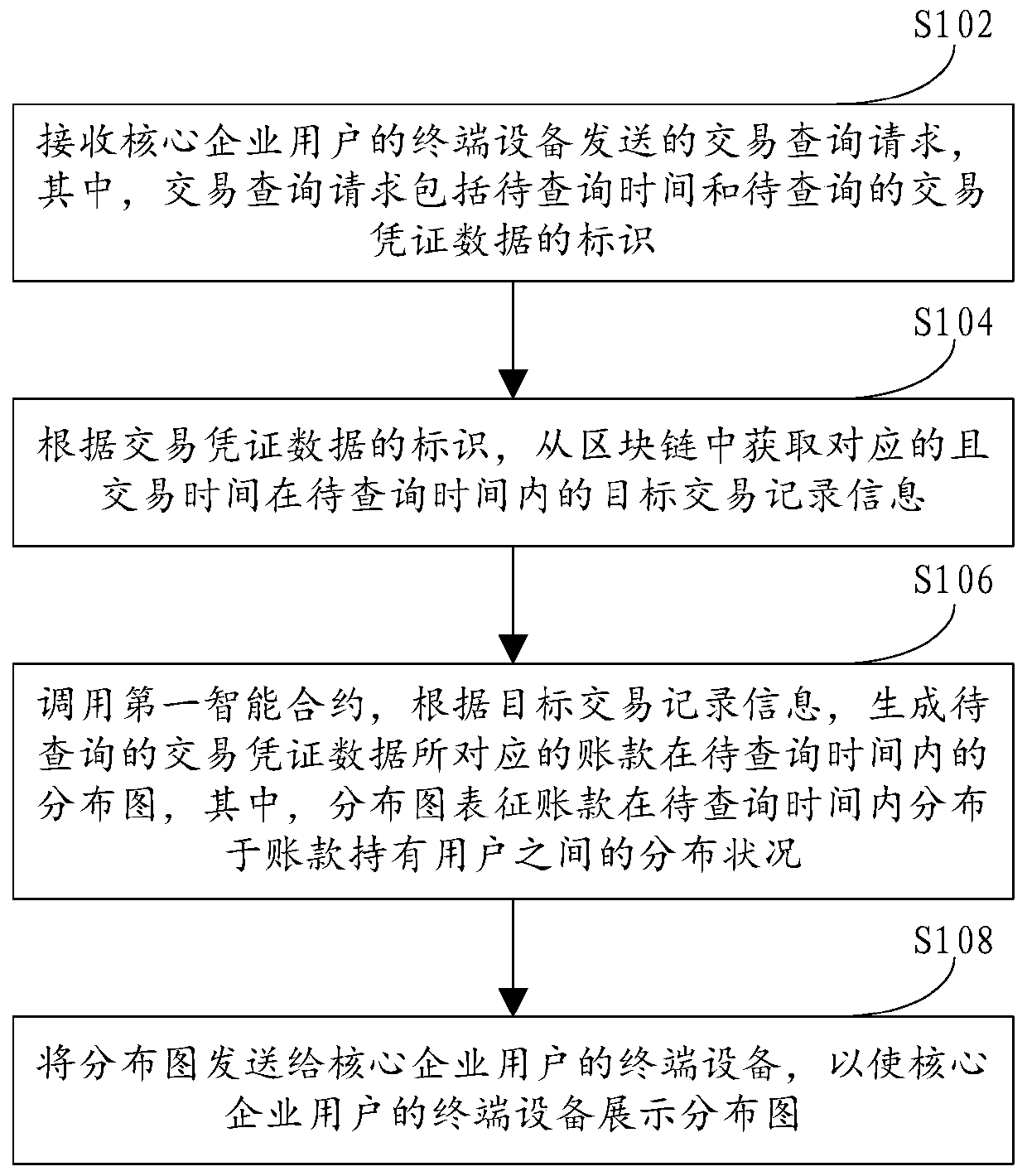 Transaction query and transaction data processing method, device and apparatus based on block chain
