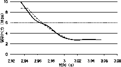 Method for estimating brake pressure of automobile and peak value of road adhesion coefficient