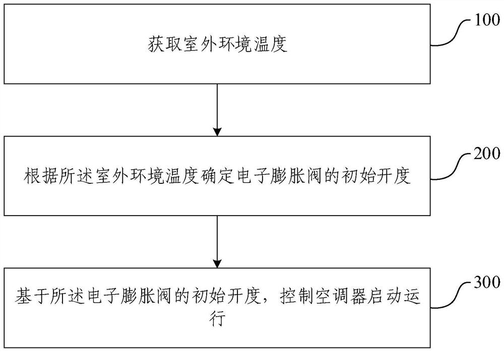 Air conditioner control method and device under high ambient temperature condition