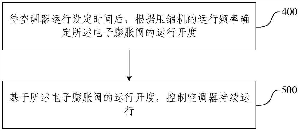 Air conditioner control method and device under high ambient temperature condition