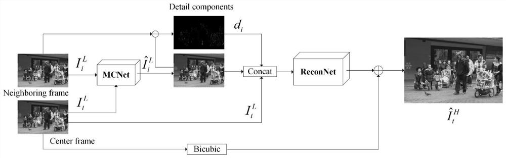 A Video Super-Resolution Reconstruction Method Based on Deep Dual Attention Network