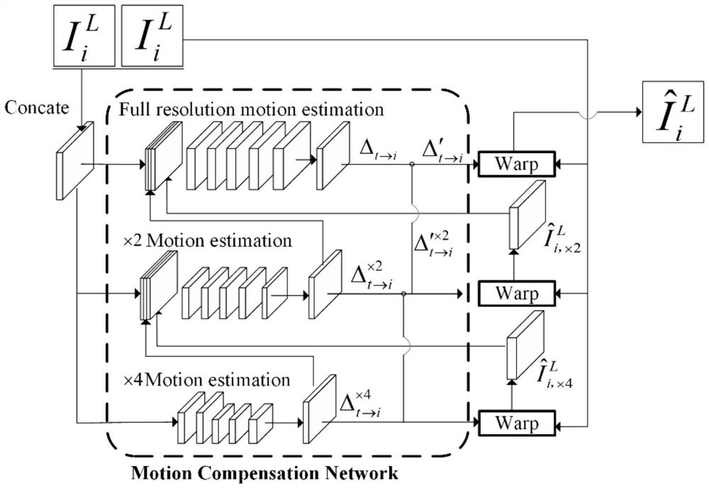 A Video Super-Resolution Reconstruction Method Based on Deep Dual Attention Network