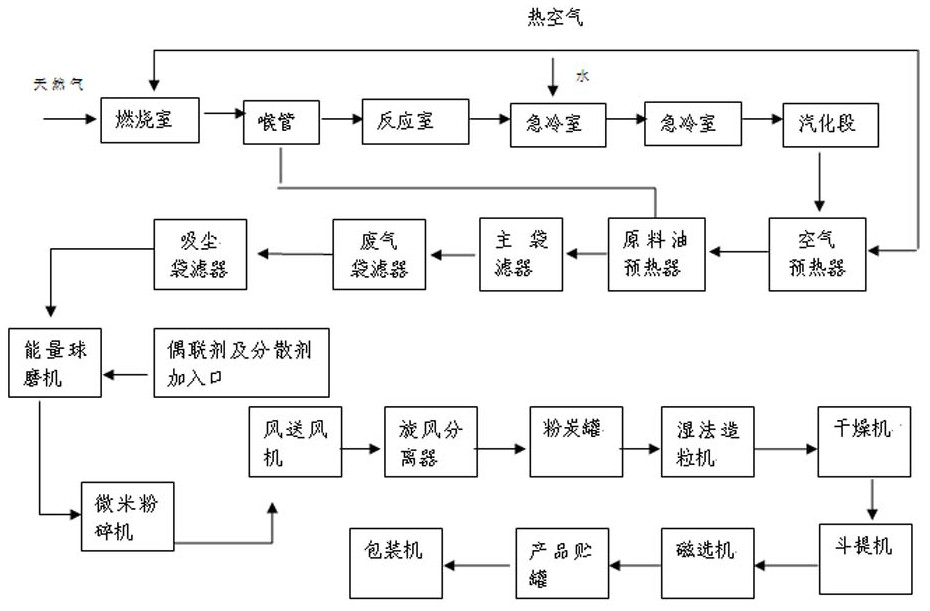 Production method of high-pigment carbon black for plastic master batch color paste