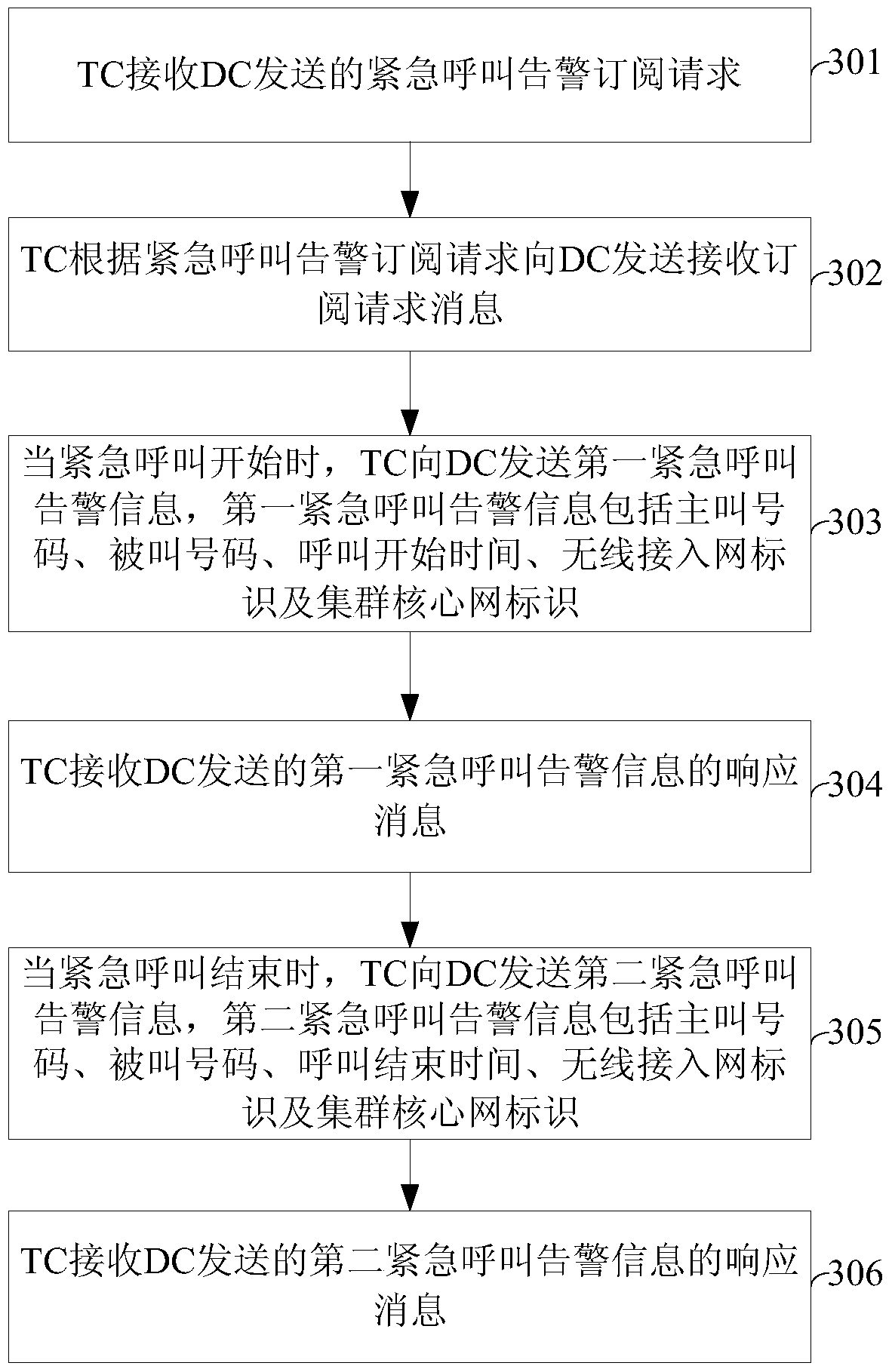 Method, dispatching console and cluster core network for emergency call prompting and alarming