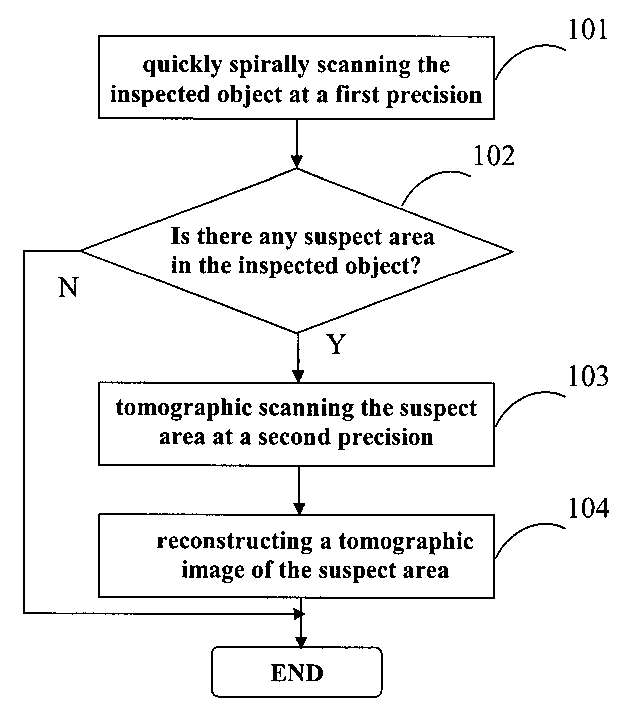 Cargo security inspection method and system based on spiral scanning
