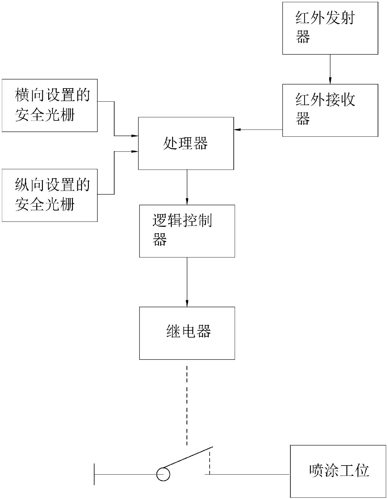 Spraying station XY shafting safety detection system