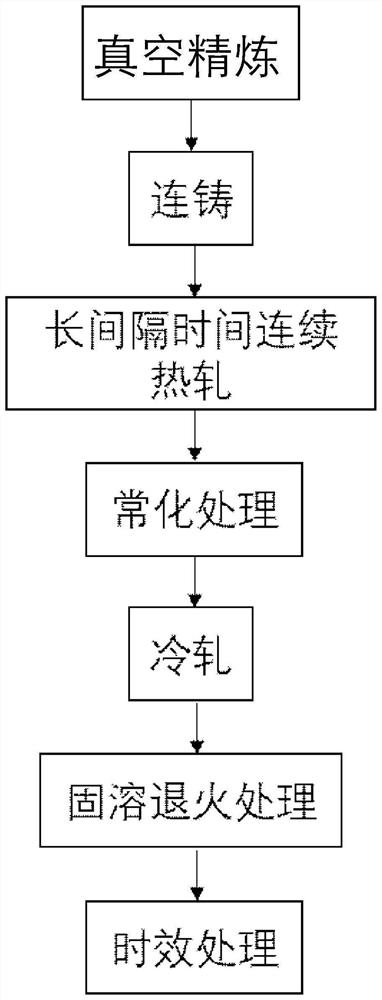 A method for preparing non-oriented electrical steel with high magnetic induction and high strength by step-by-step regulation