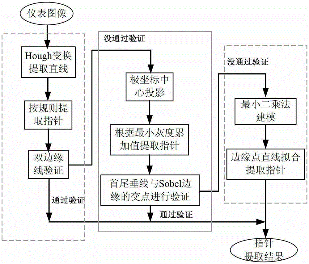 A Method for Extracting Meter Pointers of Special Vehicles