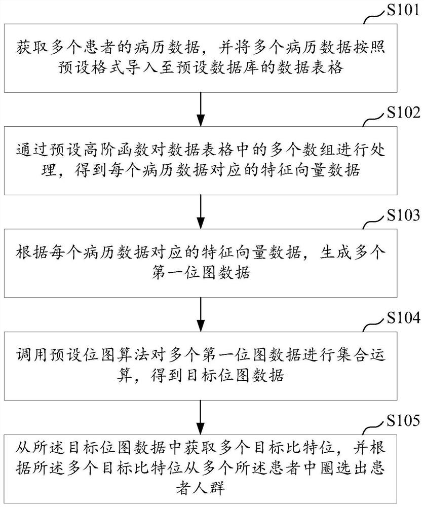 Patient crowd selection method, device and equipment and computer readable storage medium