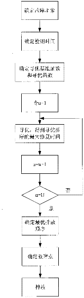 A Troubleshooting Method Based on Minimization of Maximum Restoration Time