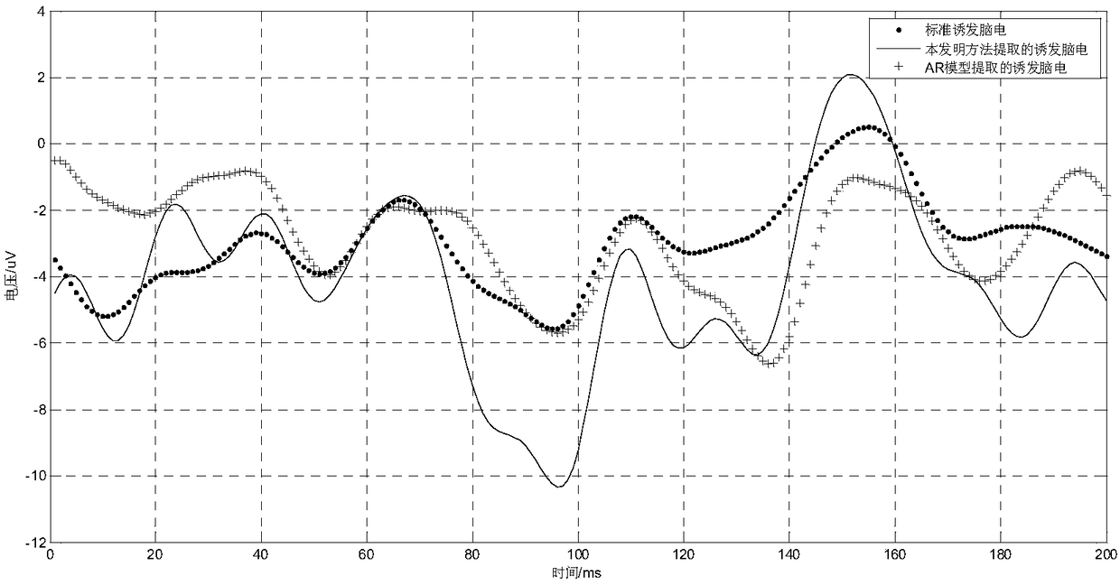 A method of evoked EEG extraction based on stochastic gradient adaptive filtering