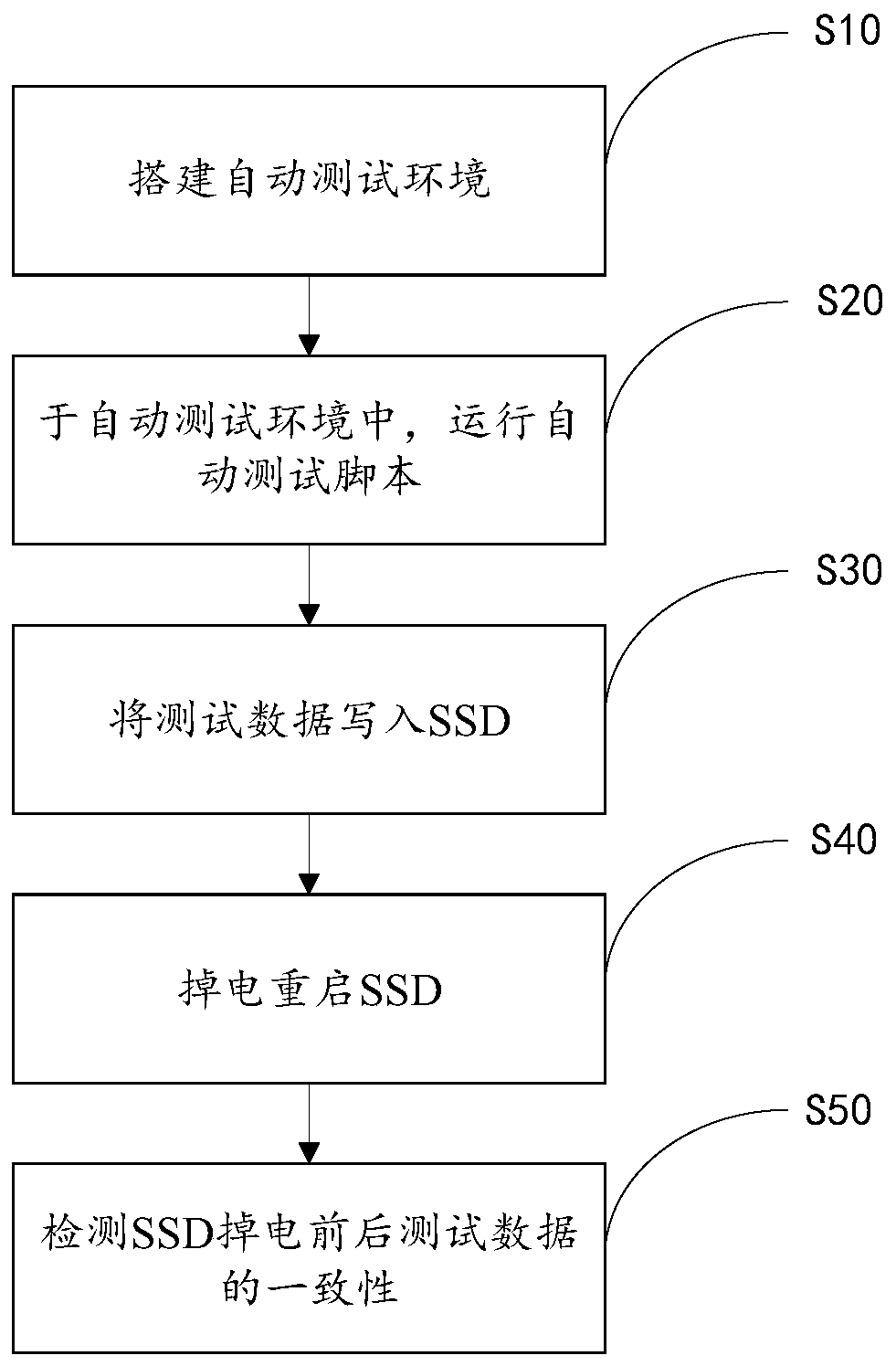 Method and device for automatically testing influence of SSD power failure on data consistency